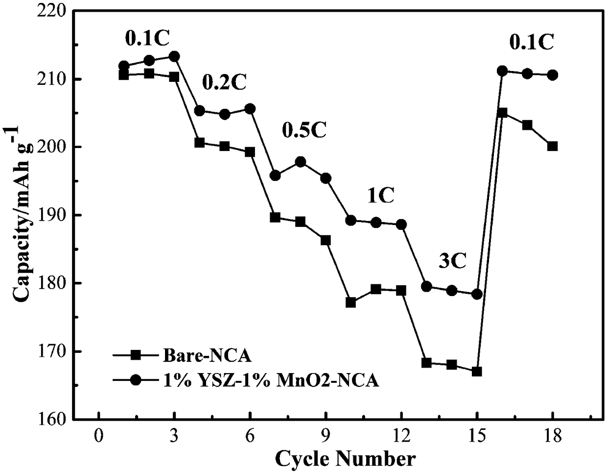 Surface-modified high-nickel ternary positive material, preparation thereof, and battery prepared from surface-modified high-nickel ternary positive material
