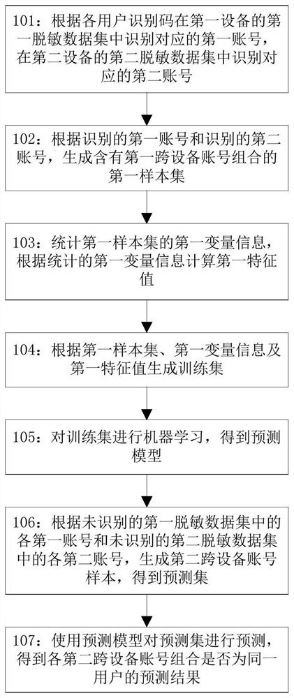 A method and device for cross-device individual identification based on privacy protection