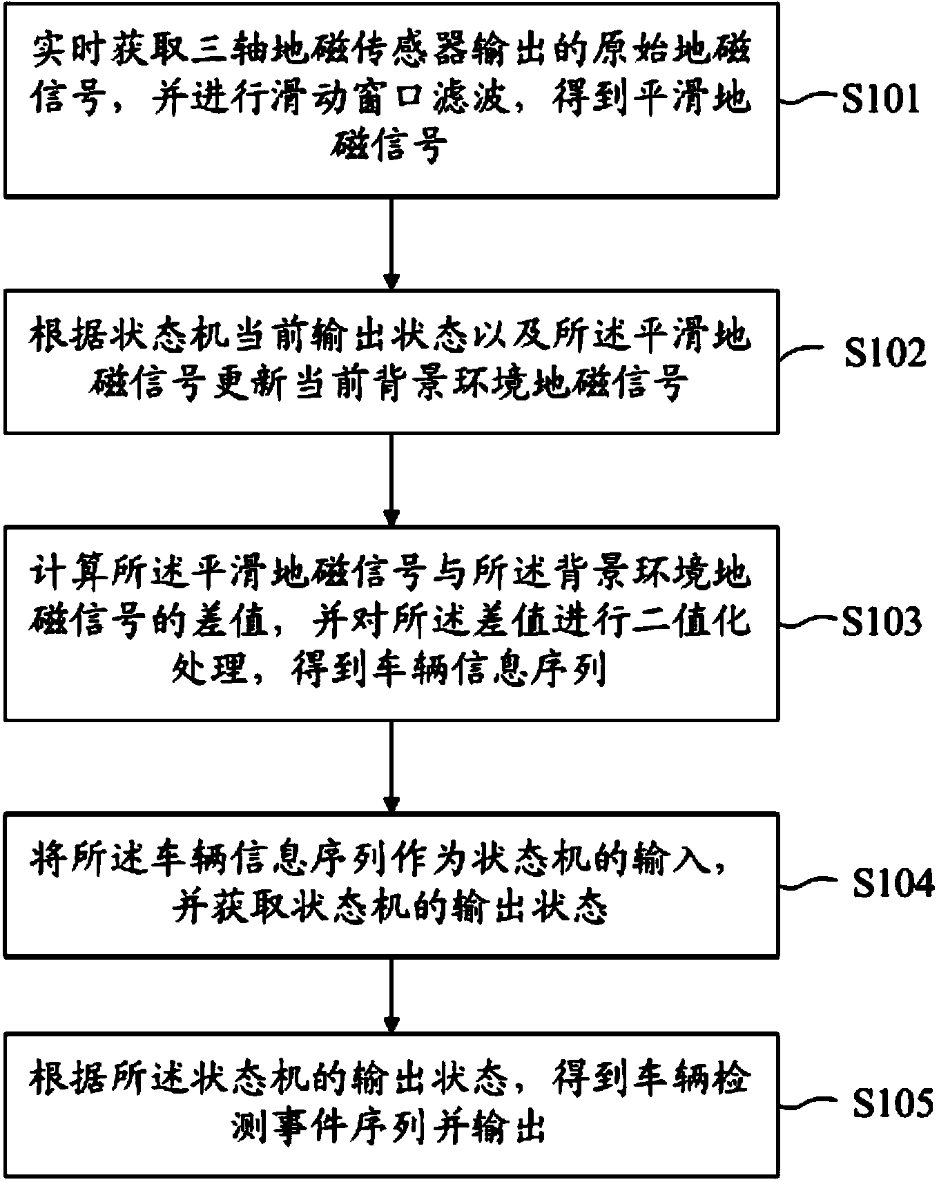 Method and device for detecting vehicle based on state machine