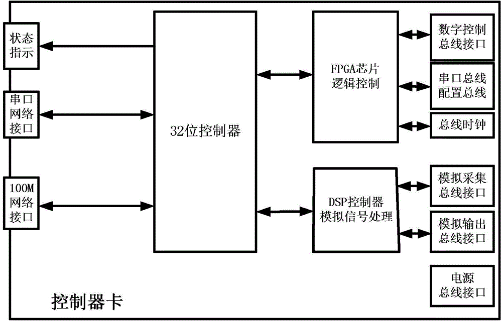 Control bus system of neutral beam injector system
