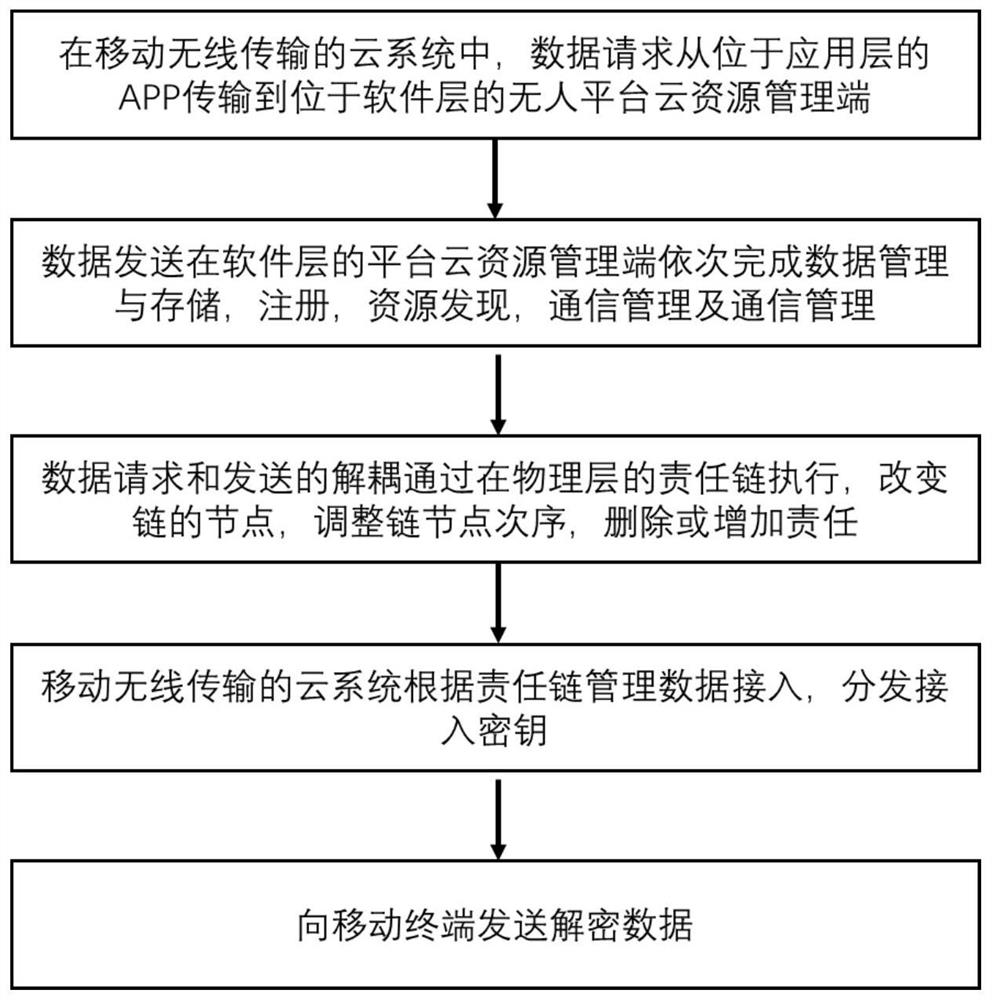 Cloud-based data access method, electronic device and computer-readable medium