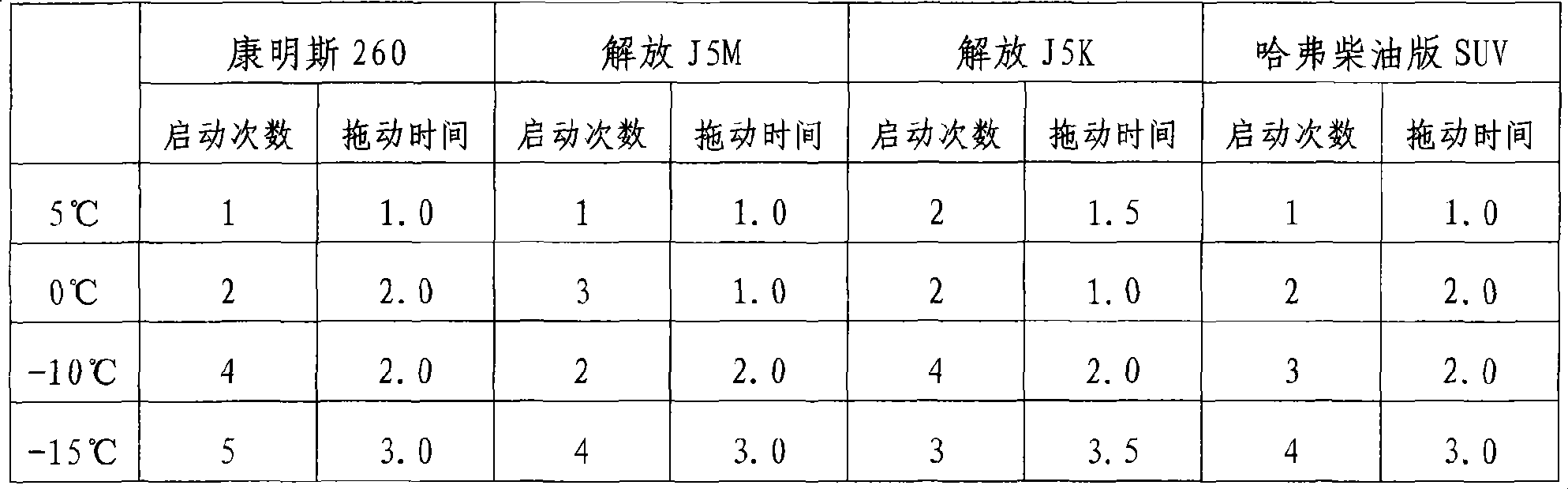 Additive for improving low-temperature startup of methanol diesel oil