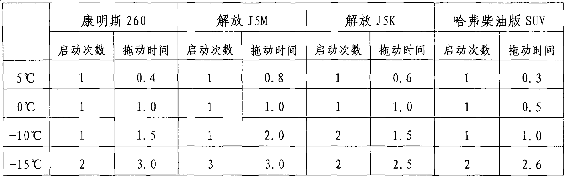 Additive for improving low-temperature startup of methanol diesel oil