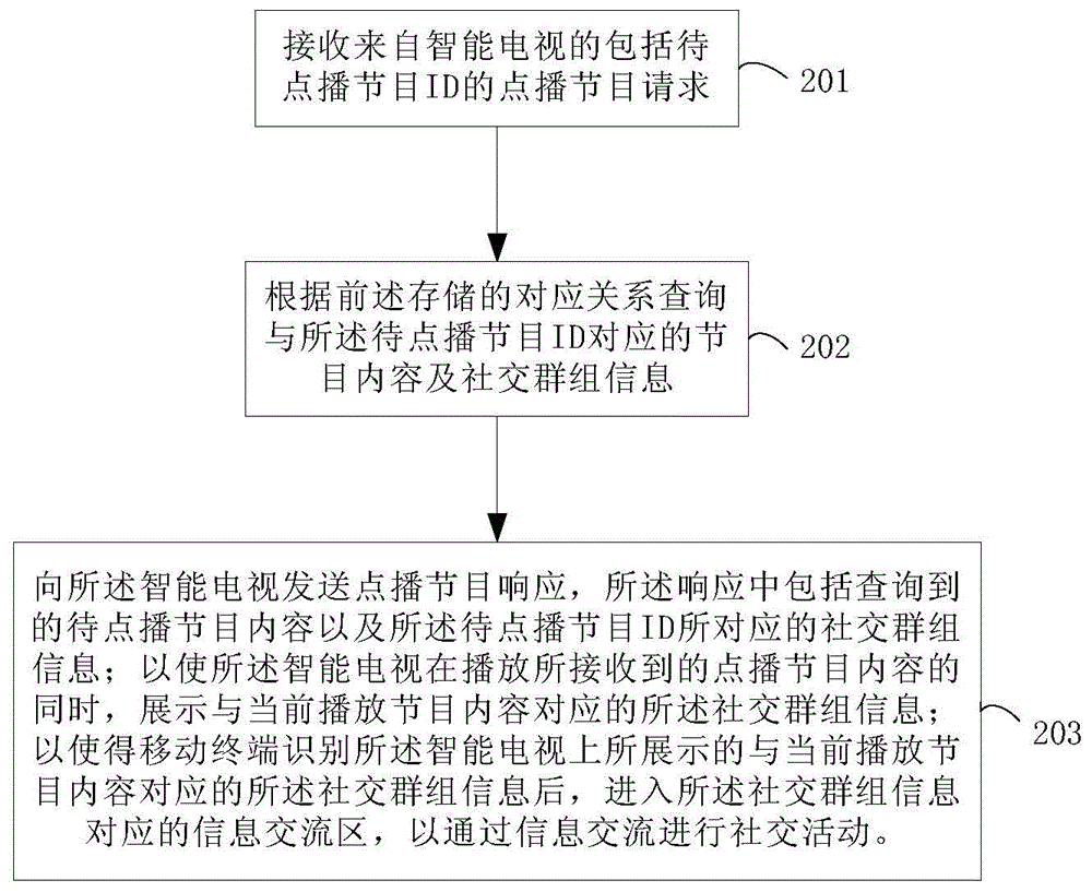 System and method for realizing social function based on television