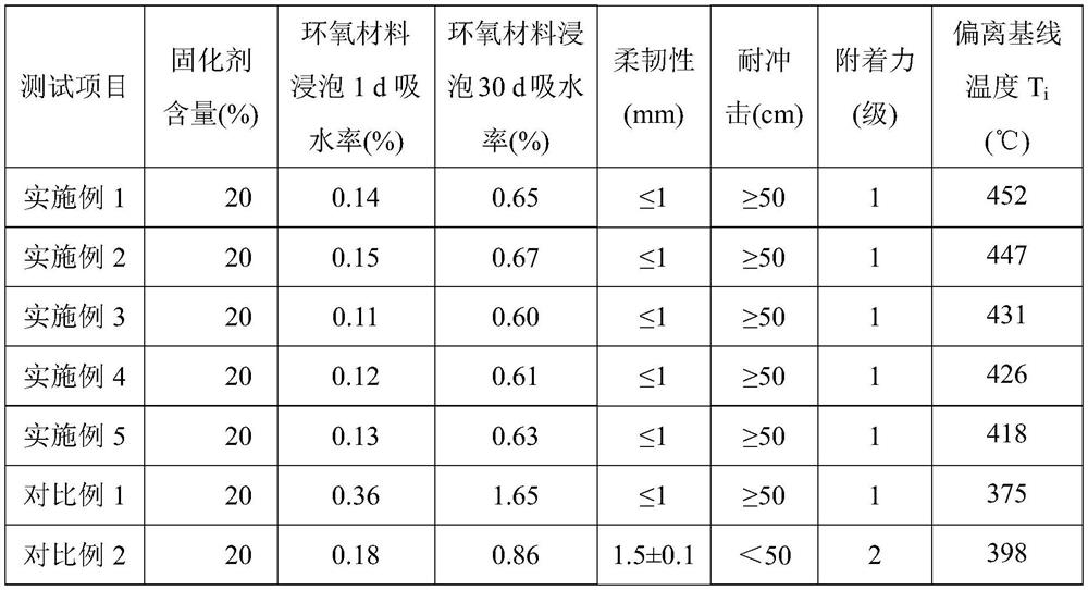 Fluorine-containing epoxy resin curing agent and preparation method thereof