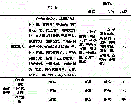 Preparation method of traditional Chinese medicine lotion for treating carrion type cellulitis