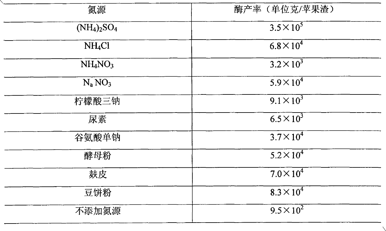 Method for producing pectinase biocontrol inducer by using apple waste residues