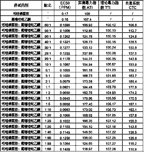 Bactericidal composition