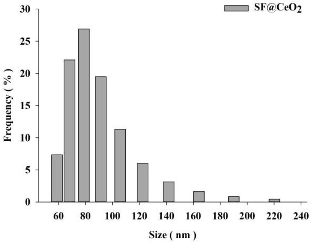 A kind of nano-sustained-release preparation and its preparation method and its application in the preparation of medicines for the treatment of mitochondrial dysfunction diseases