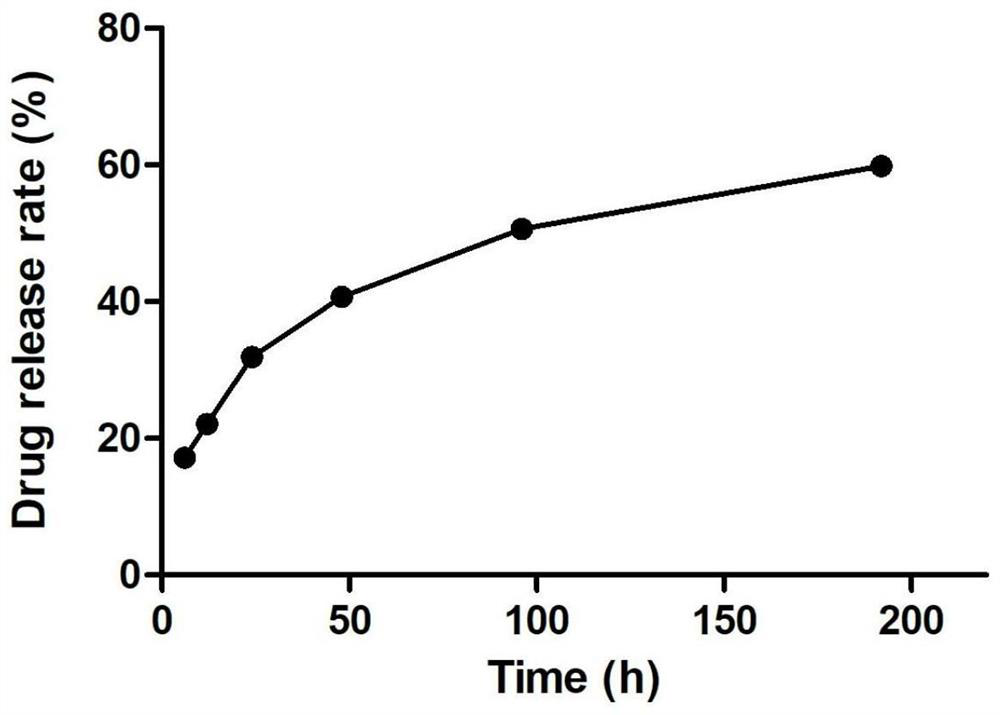 A kind of nano-sustained-release preparation and its preparation method and its application in the preparation of medicines for the treatment of mitochondrial dysfunction diseases