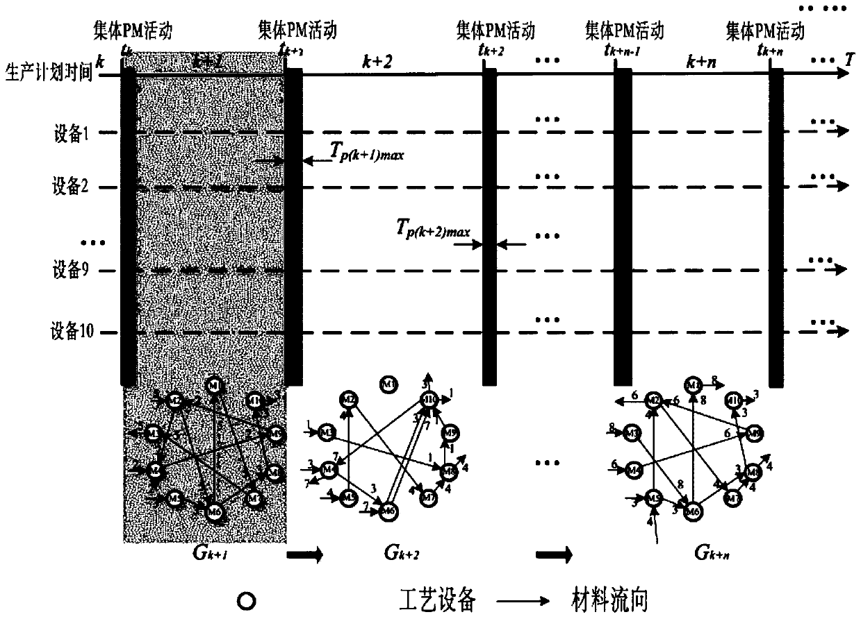 A preventive maintenance method and workshop manufacturing system based on failure impact analysis