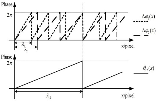 Heterodyne three-frequency unequal range phase displacement solution phase method