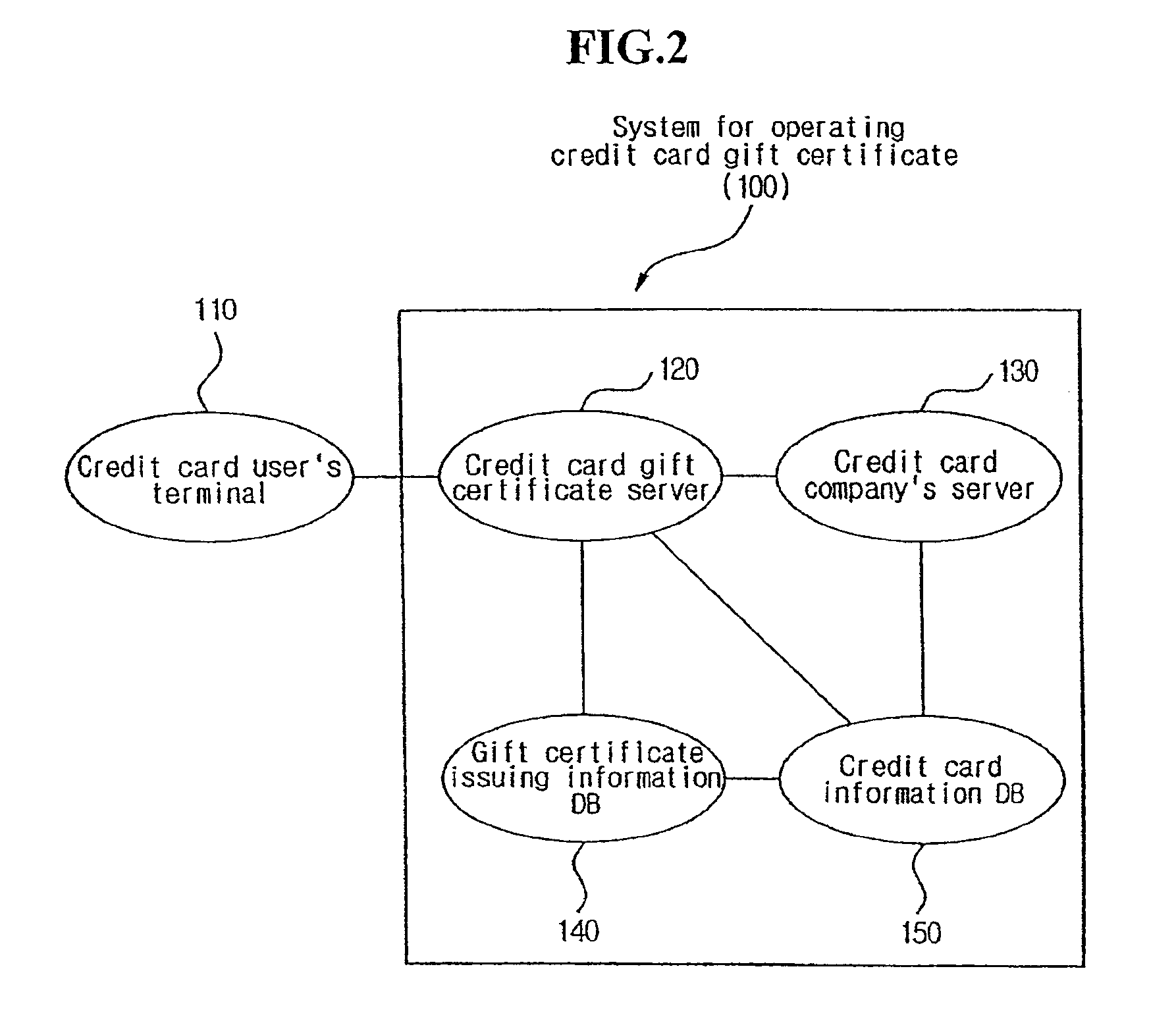 System and method for operating a gift certificate on the basis of credit card transactions