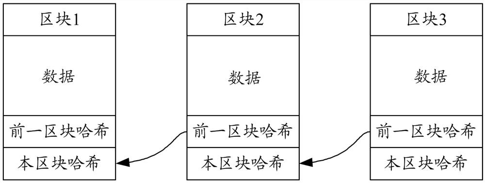 Blockchain-based data synchronization method, system and related equipment