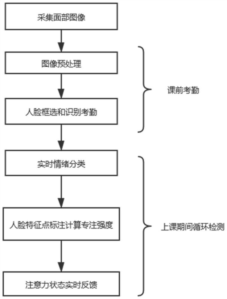 Remote education attention detection method and system