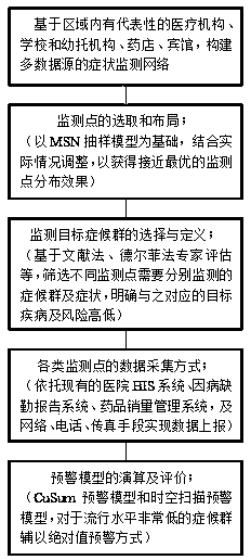 Surveillance and early warning method of infectious disease symptoms based on multi-source data in large-scale events