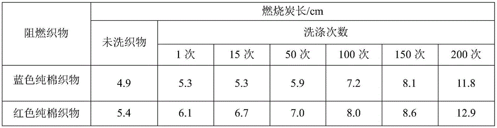 Preparation method of durable and flame retardant preparation for cotton fabric