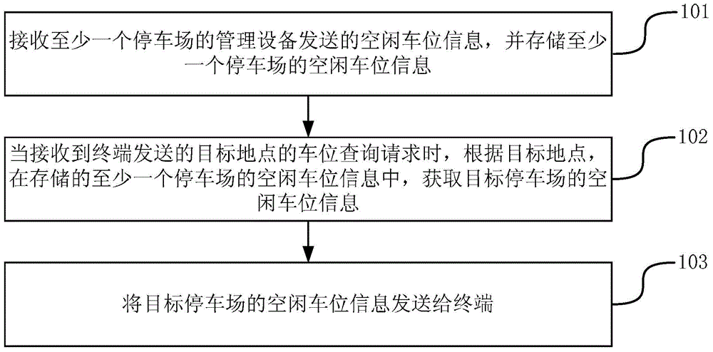 Method, apparatus and system for determining idle parking stalls