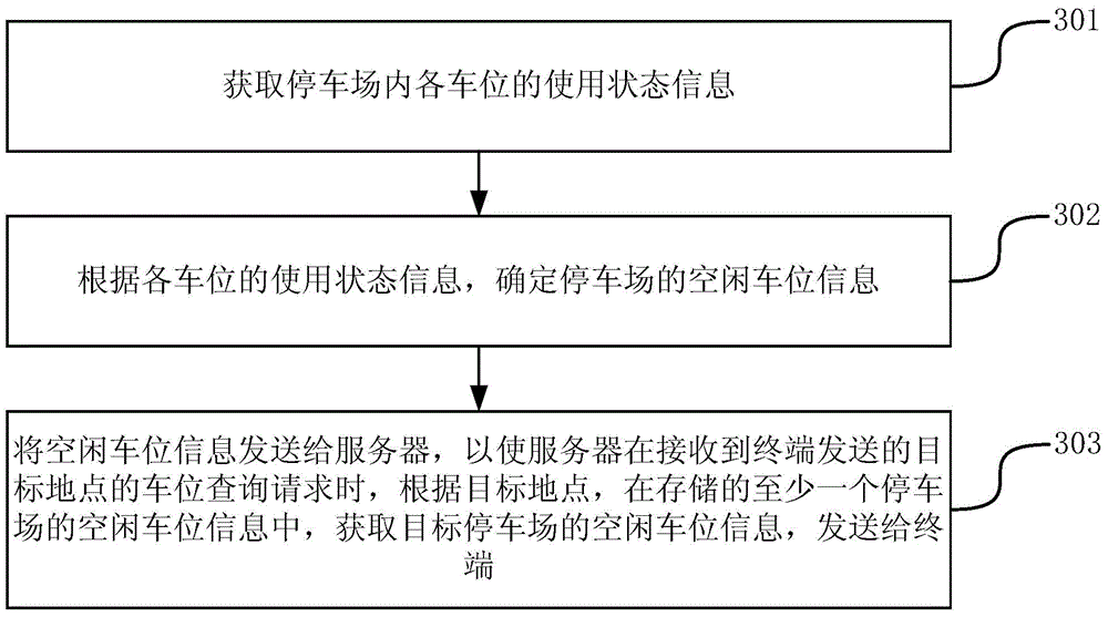 Method, apparatus and system for determining idle parking stalls