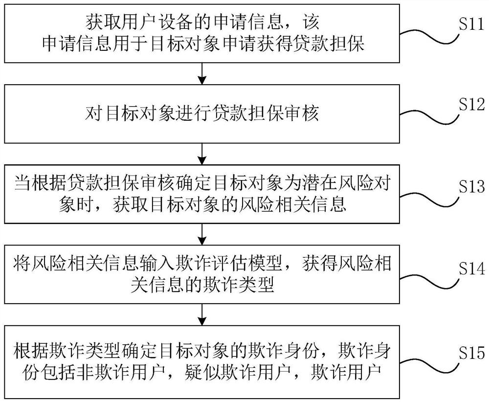 Loan fraud mode identification method and device