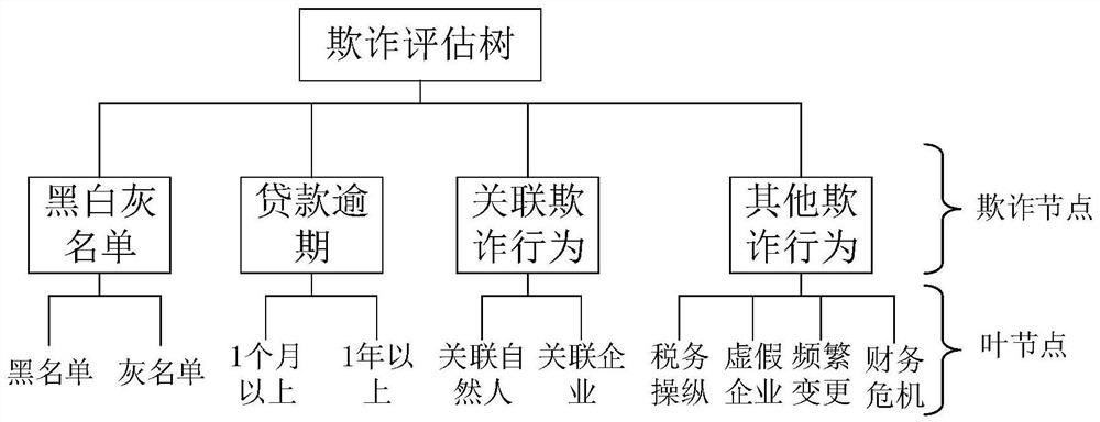 Loan fraud mode identification method and device