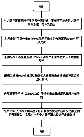 Method for detecting microorganism content in complex solution based on ultraviolet-visible spectrum