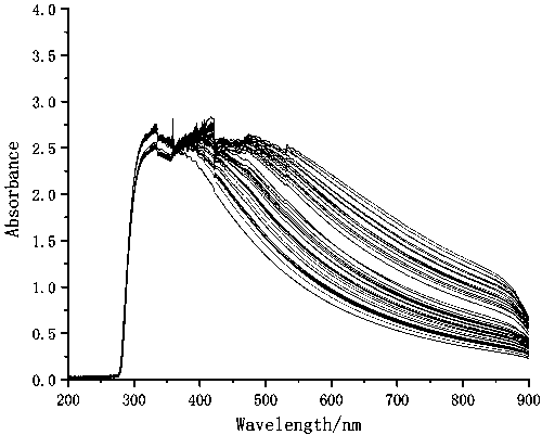 Method for detecting microorganism content in complex solution based on ultraviolet-visible spectrum