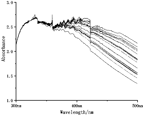 Method for detecting microorganism content in complex solution based on ultraviolet-visible spectrum