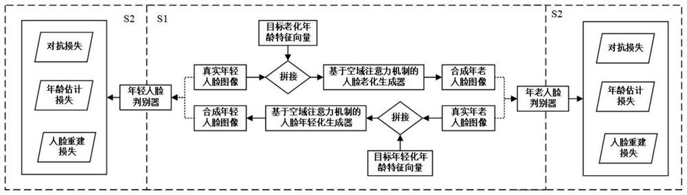 Face age change image confrontation generation method and system