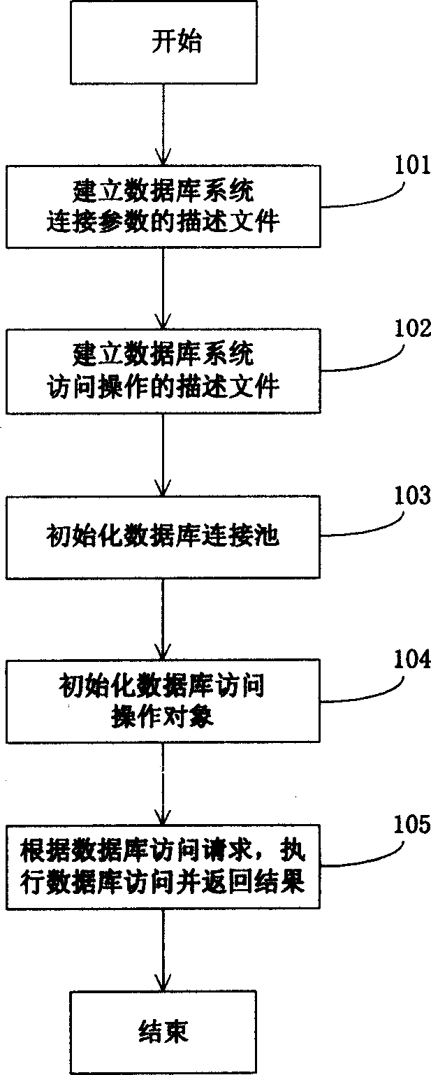 Method and apparatus for accessing database