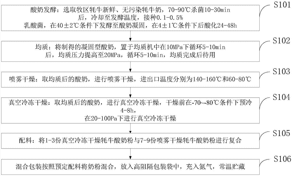 Yak yogurt powder and preparation method thereof