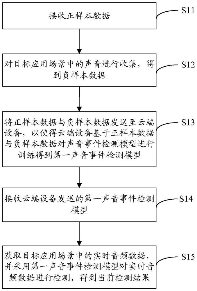 Sound event detection method, device and system and readable storage medium