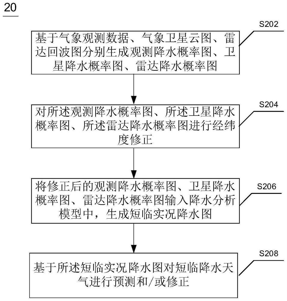 Short temporary rainfall weather prediction method and device, electronic equipment and readable medium