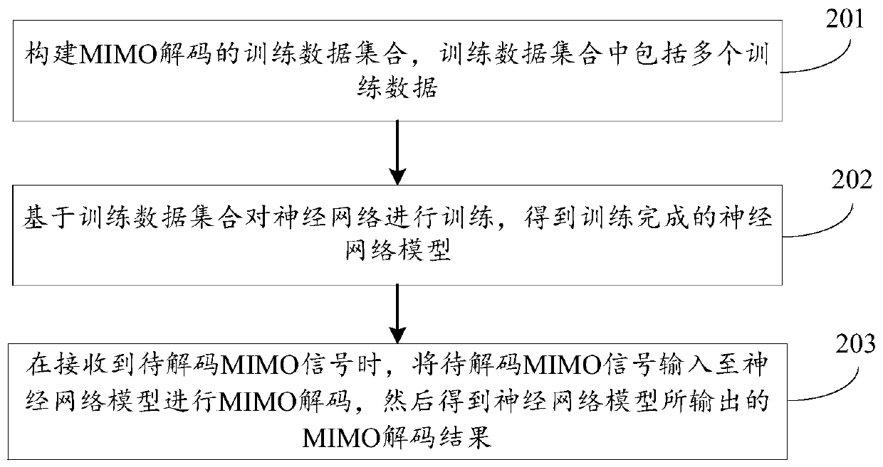 Deep learning-based MIMO decoding method and apparatus, and storage medium