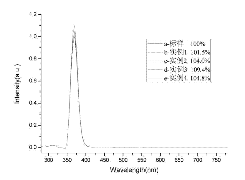 Europium-lithium excited strontium borate ultraviolet fluorescent powder and preparation method thereof