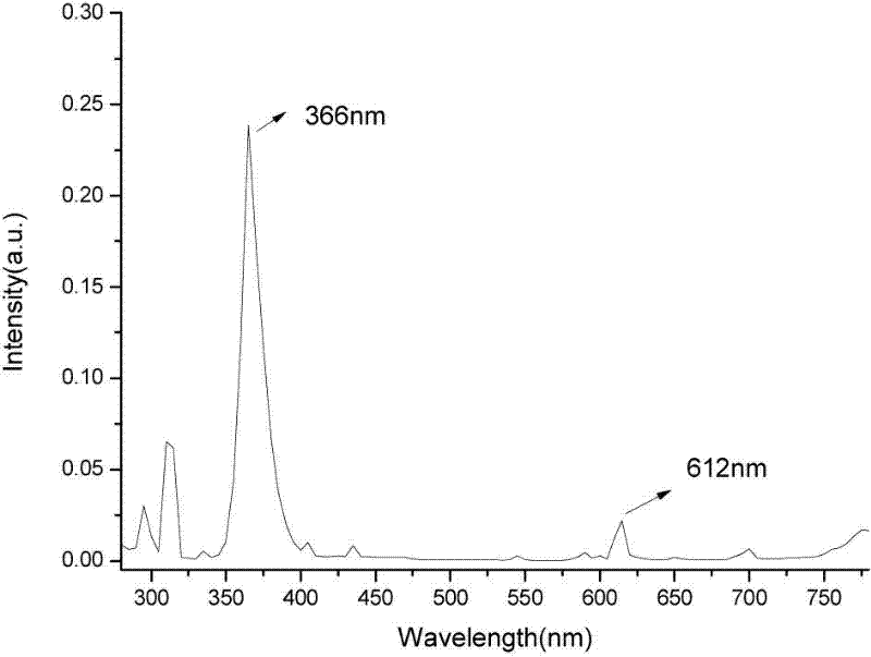 Europium-lithium excited strontium borate ultraviolet fluorescent powder and preparation method thereof