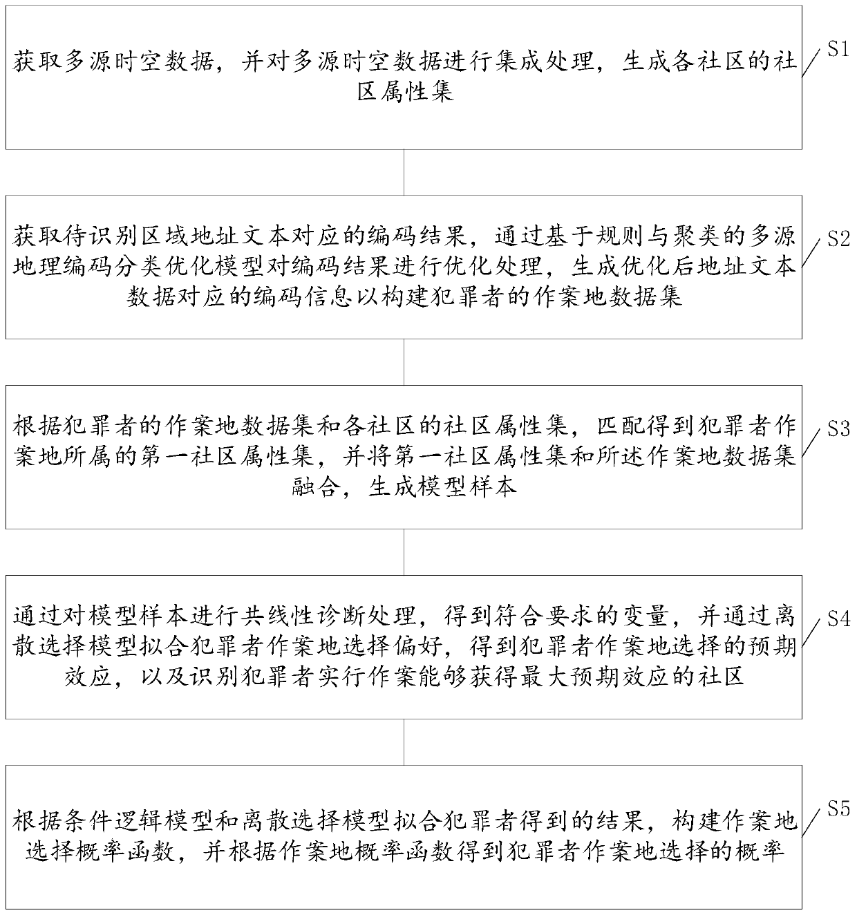 Criminal committing place identification method based on discrete selection model