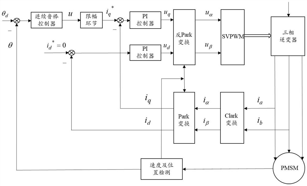 A Robust Position Control Method for Permanent Magnet Synchronous Motors Considering Current Limiting