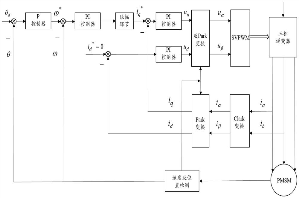 A Robust Position Control Method for Permanent Magnet Synchronous Motors Considering Current Limiting