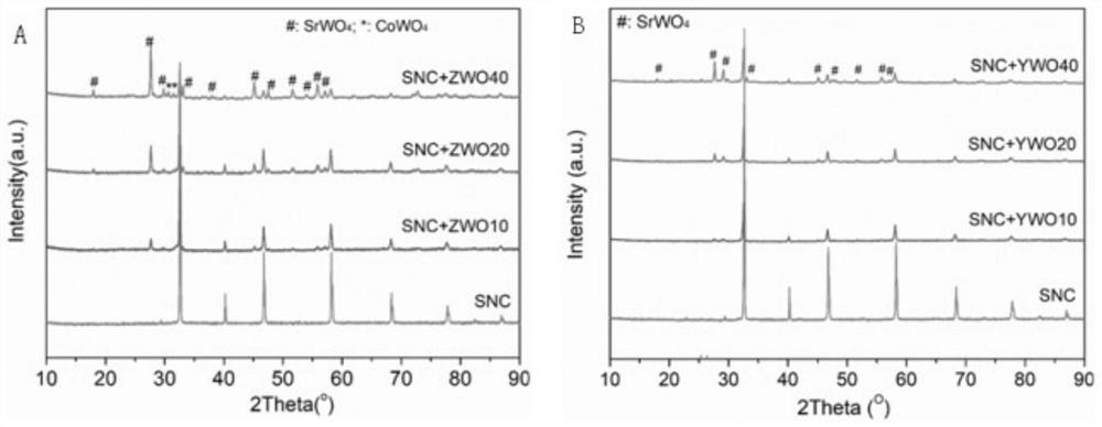 Negative expansion material compounded cobalt-based perovskite material, preparation method and solid oxide fuel cell