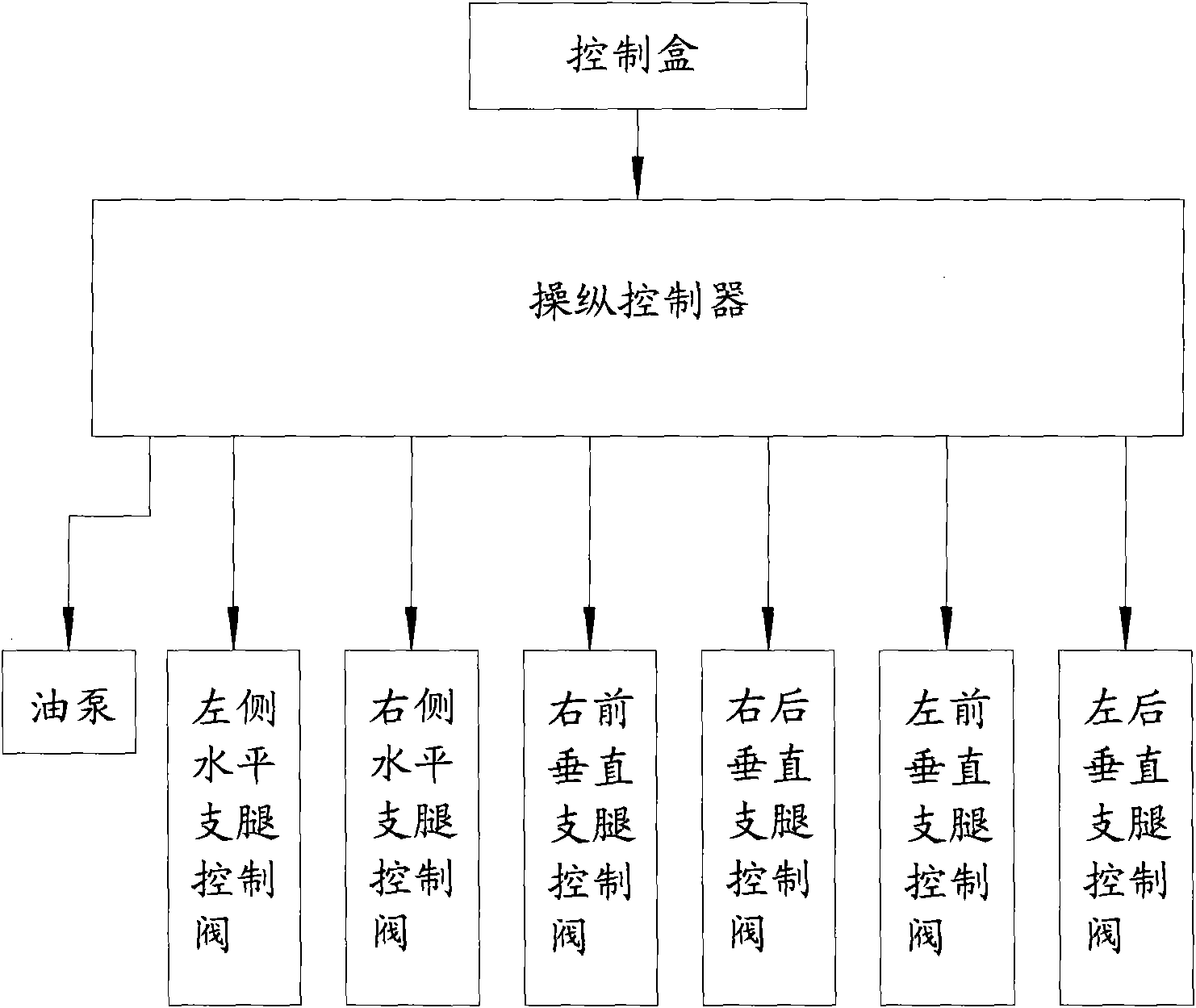 Ground jack operating control device of wheel type engineering machinery chassis