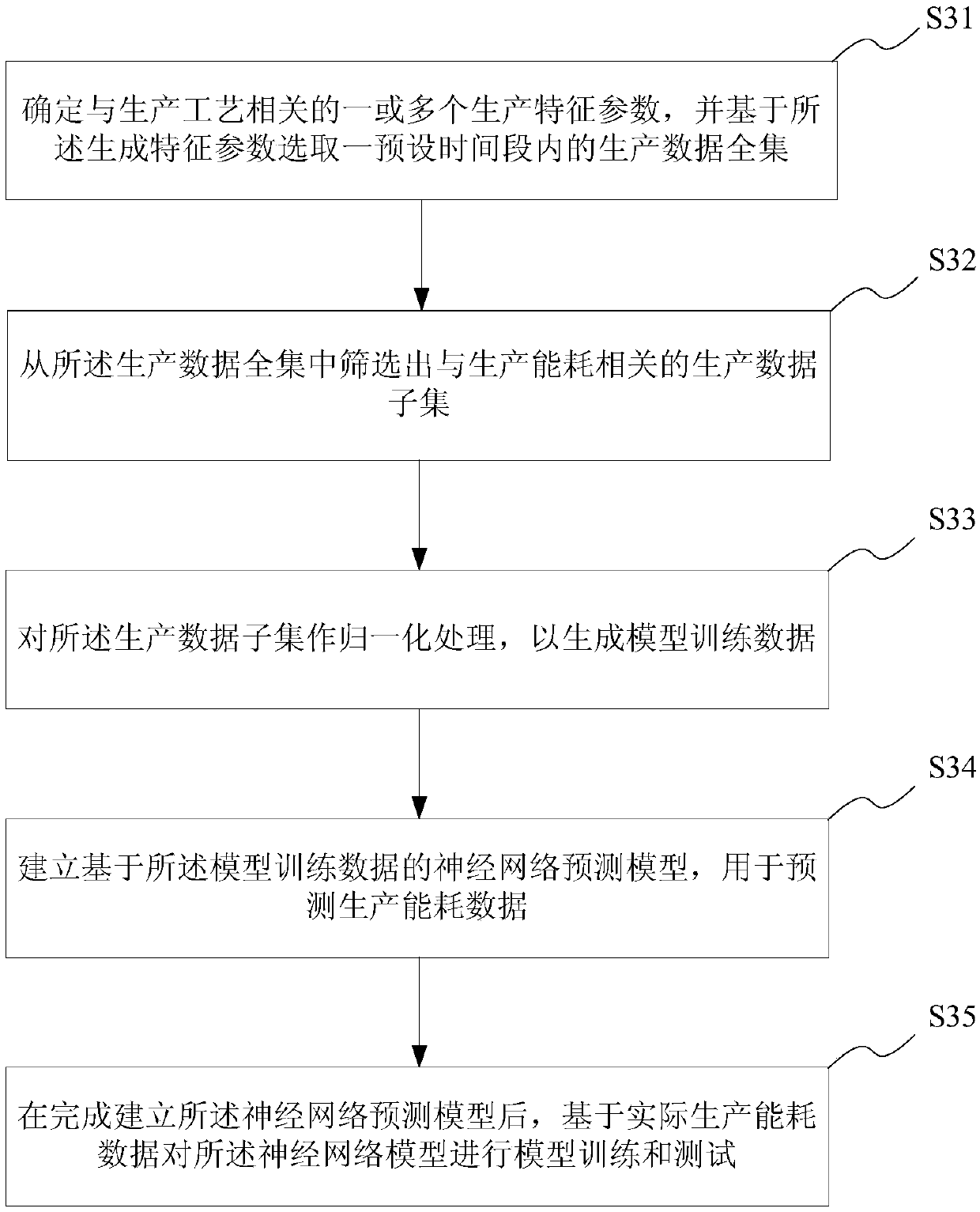 Production energy consumption prediction method and system based on neural network, electronic terminal and storage medium