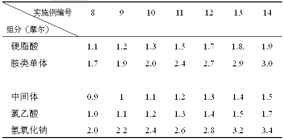 Preparation method of stearamide concrete foaming agent compounded component and application thereof