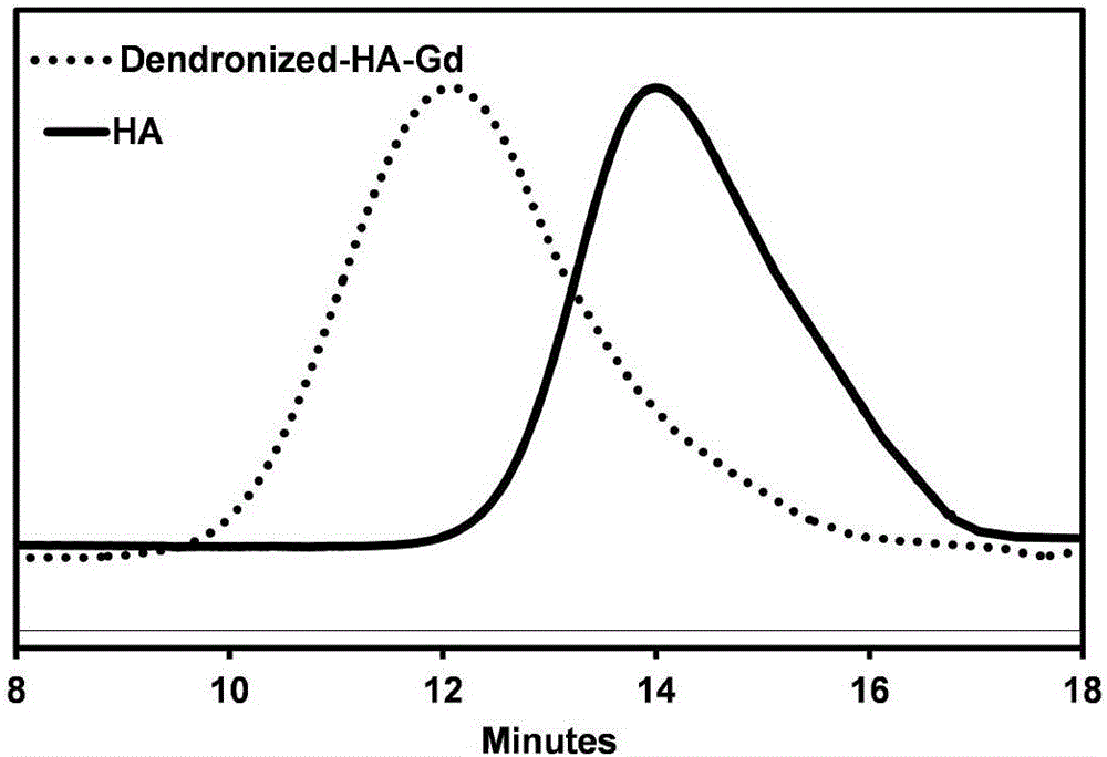 Magnetic resonance image probe based on hyaluronic acid-peptide dendrimer-gadolinium conjugates and preparation method thereof