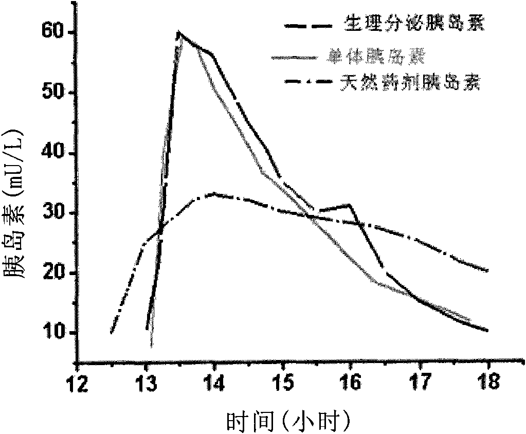 Monomer quick-acting insulin as well as preparing method and application thereof