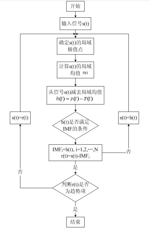 Self-adaption instantaneous frequency measuring method with noise suppression performance