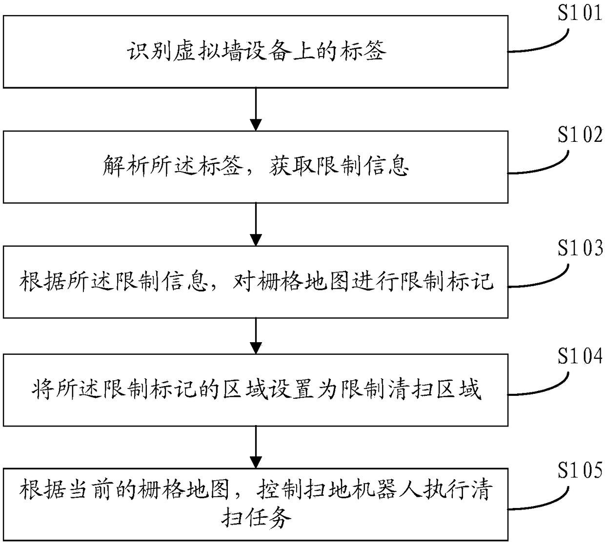 Control method and system for sweeping robot