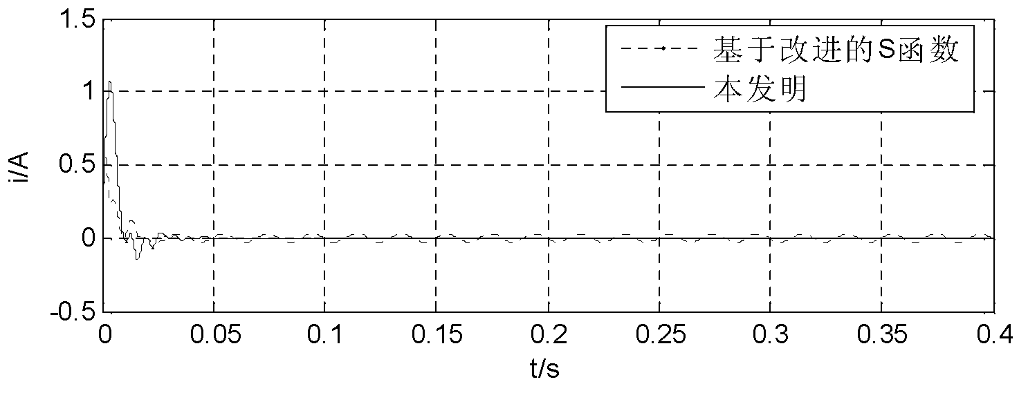 Detection method for variable step length LMS (Least Mean Square) harmonic current based on versiera