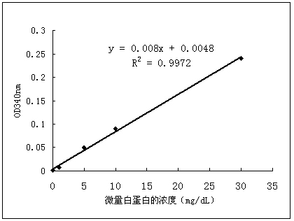 Quantitative testing reagent for liquid microalbumin in urine and method