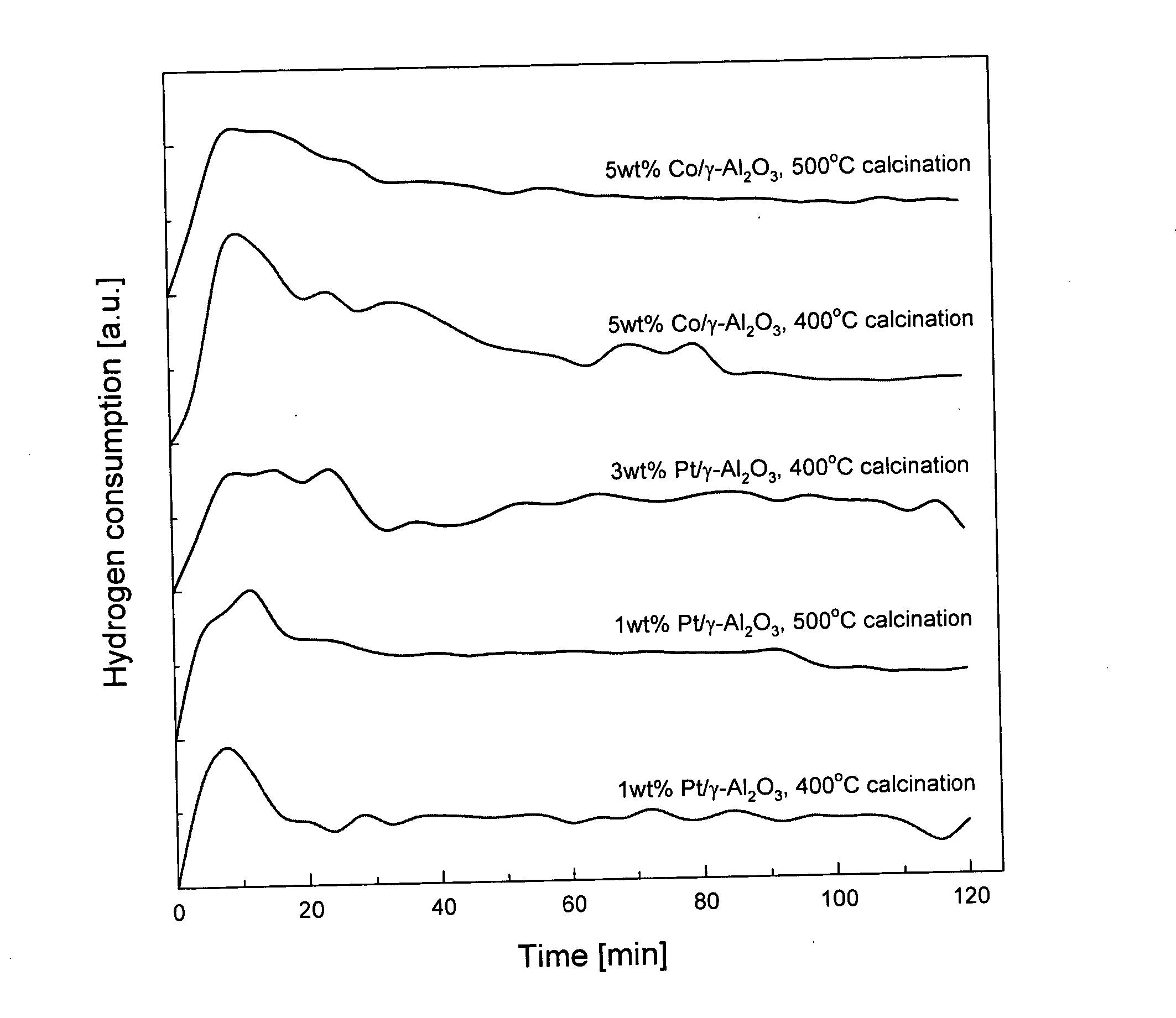 Reduction method of catalysts using non-thermal plasma